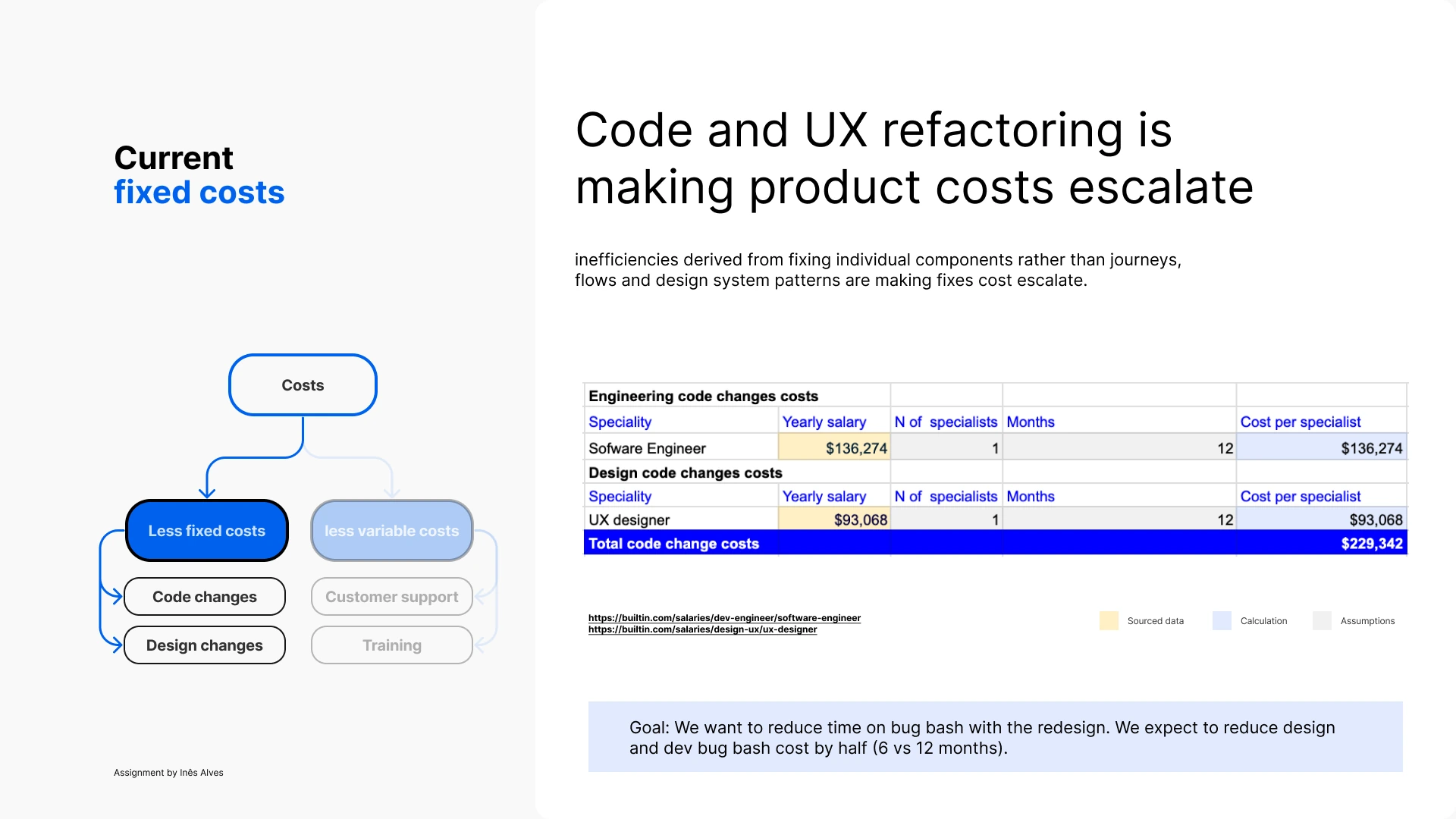 Current fixed costs: engineering and design code-change cost breakdown